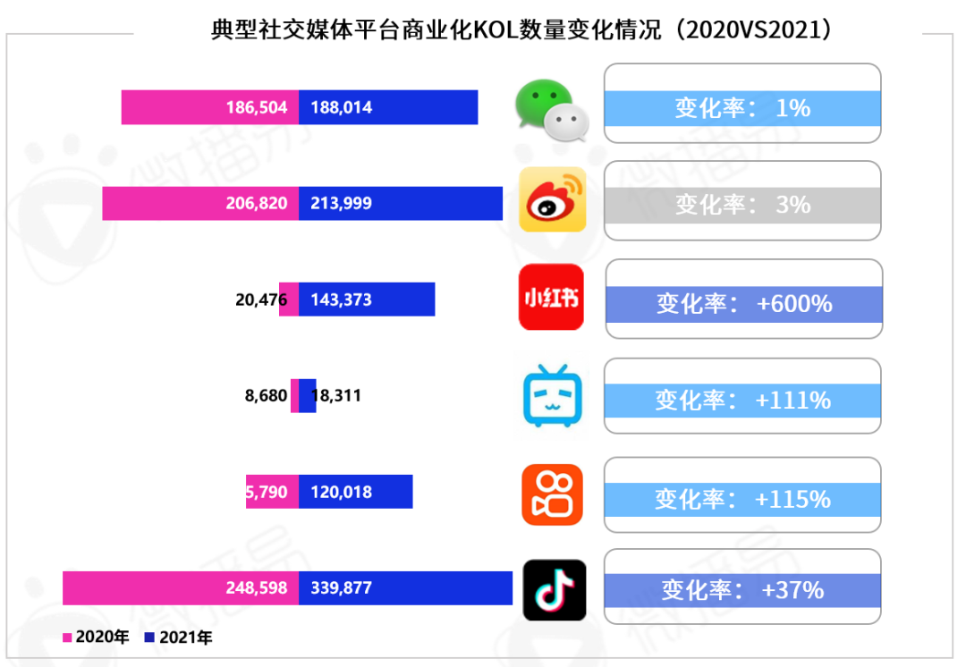 勘透七大核心观点，2022品牌KOL营销混战决胜负 |微播易研究报告