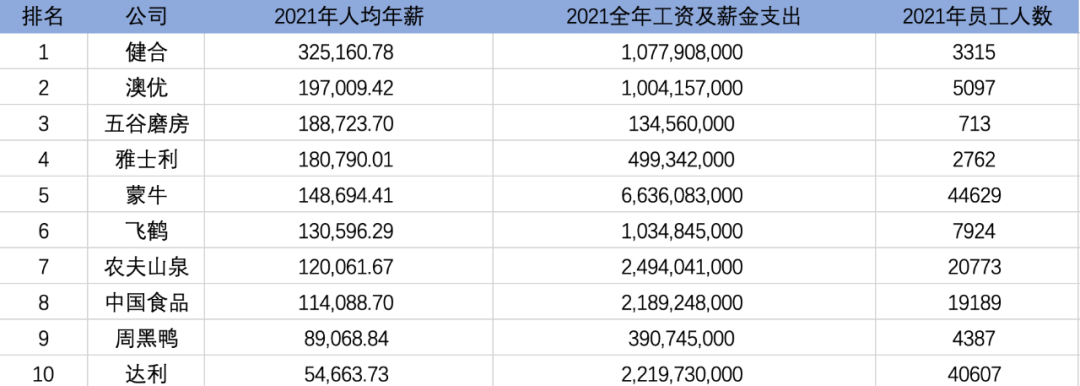 食品行業加薪成大勢這些公司最新平均年薪超15萬看拖後腿了沒