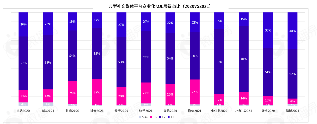 勘透七大核心观点，2022品牌KOL营销混战决胜负 |微播易研究报告