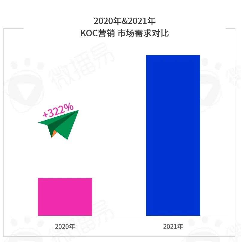 勘透七大核心观点，2022品牌KOL营销混战决胜负 |微播易研究报告