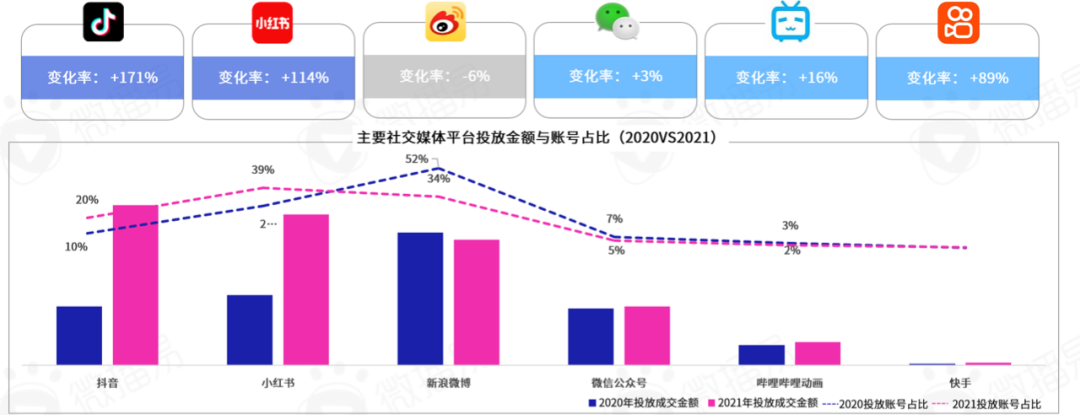 勘透七大核心观点，2022品牌KOL营销混战决胜负 |微播易研究报告