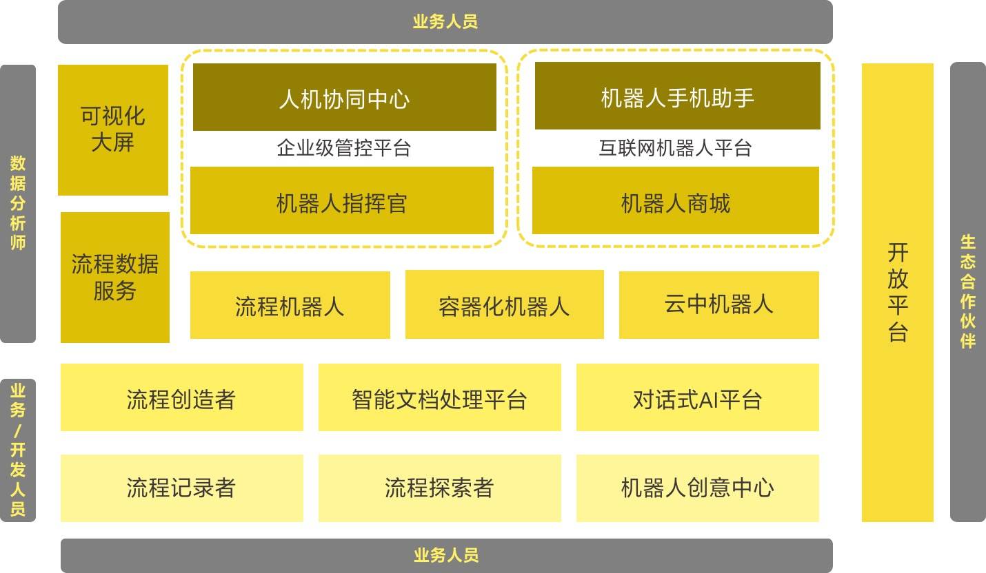 36氪首发 | 「来也科技」完成C++轮7000万美元融资，全球化+一体化双轮驱动