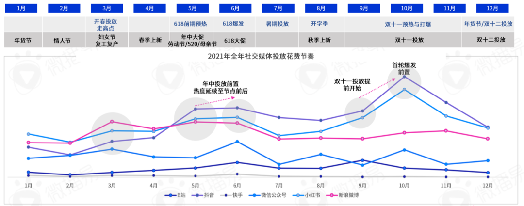 勘透七大核心观点，2022品牌KOL营销混战决胜负 |微播易研究报告