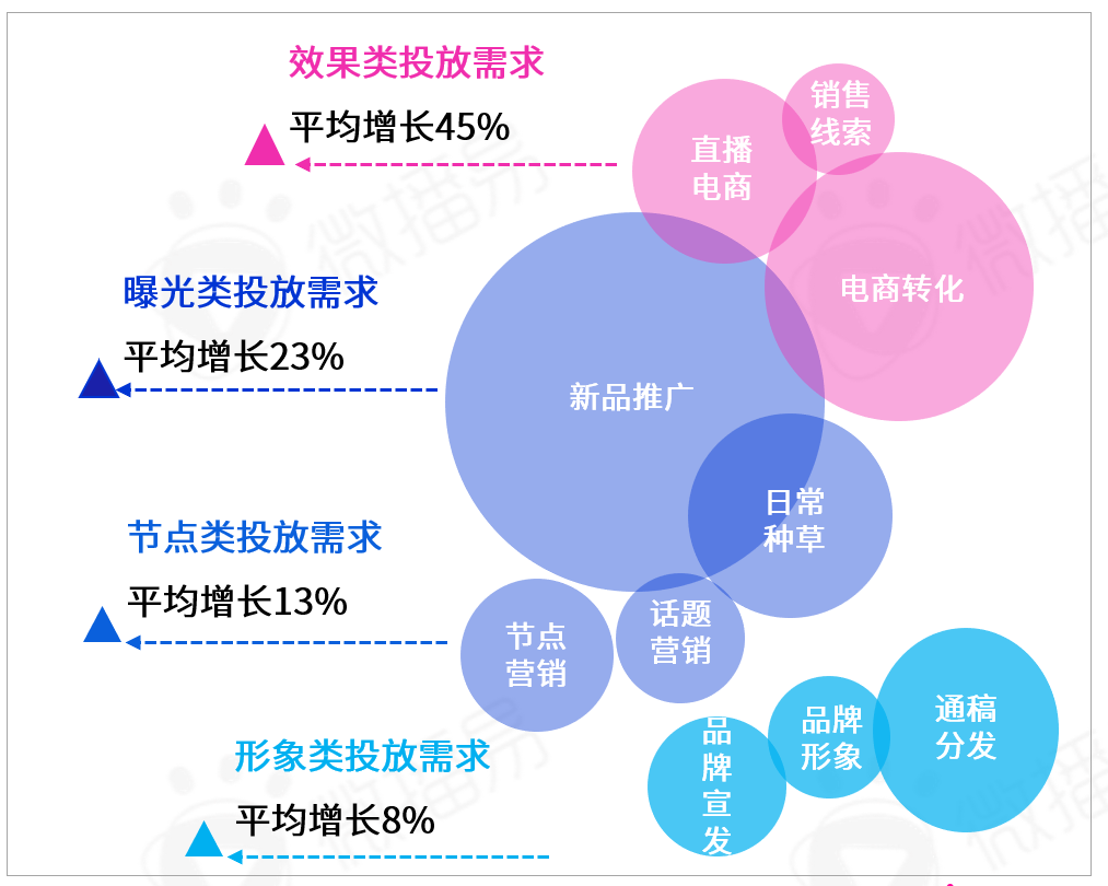 勘透七大核心观点，2022品牌KOL营销混战决胜负 |微播易研究报告