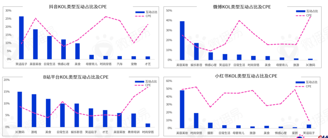 勘透七大核心观点，2022品牌KOL营销混战决胜负 |微播易研究报告