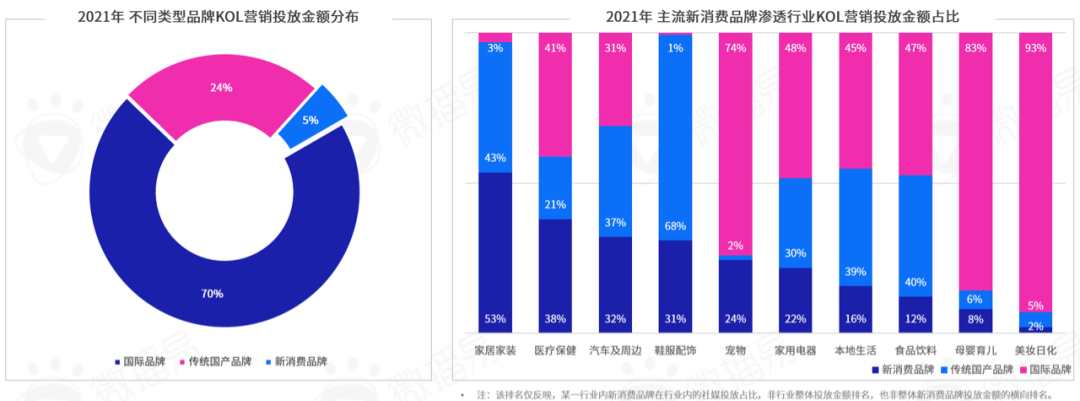 勘透七大核心观点，2022品牌KOL营销混战决胜负 |微播易研究报告