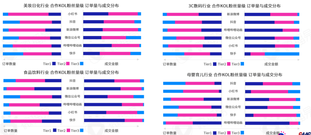 勘透七大核心观点，2022品牌KOL营销混战决胜负 |微播易研究报告