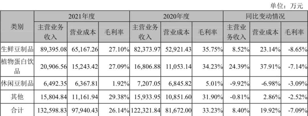 菜市场的品牌战争：一块“豆腐”年销13.4亿元(图4)