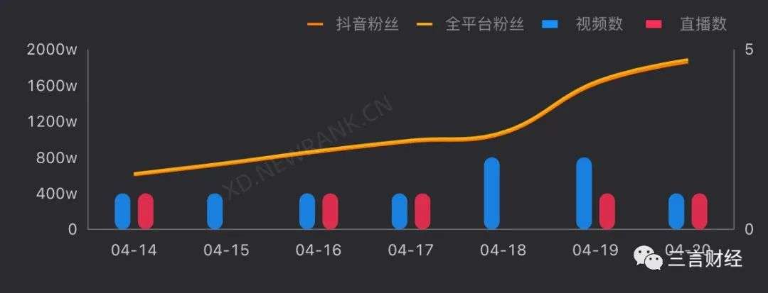 一周涨粉1000万，刘畊宏是如何做到的？