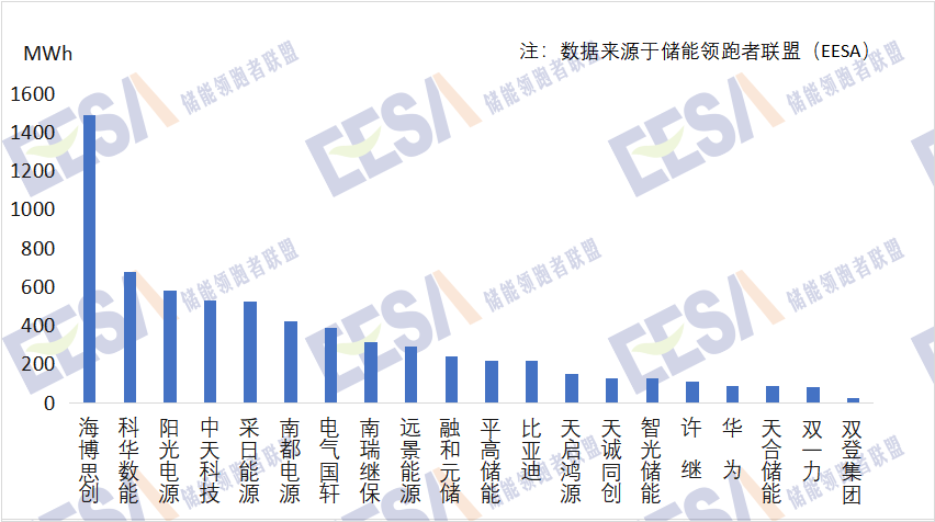 焦点分析 | 出货量约1500MWh，「海博思创」如何做到2021年储能系统集成商冠军？