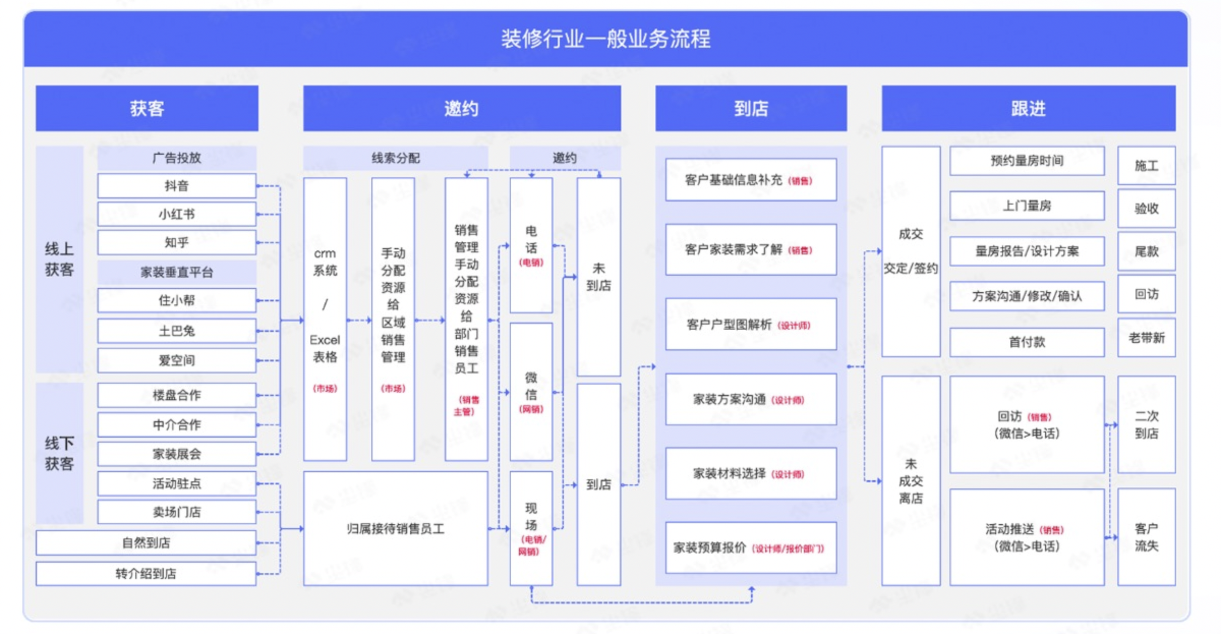 家装行业如何践行私域方法论？