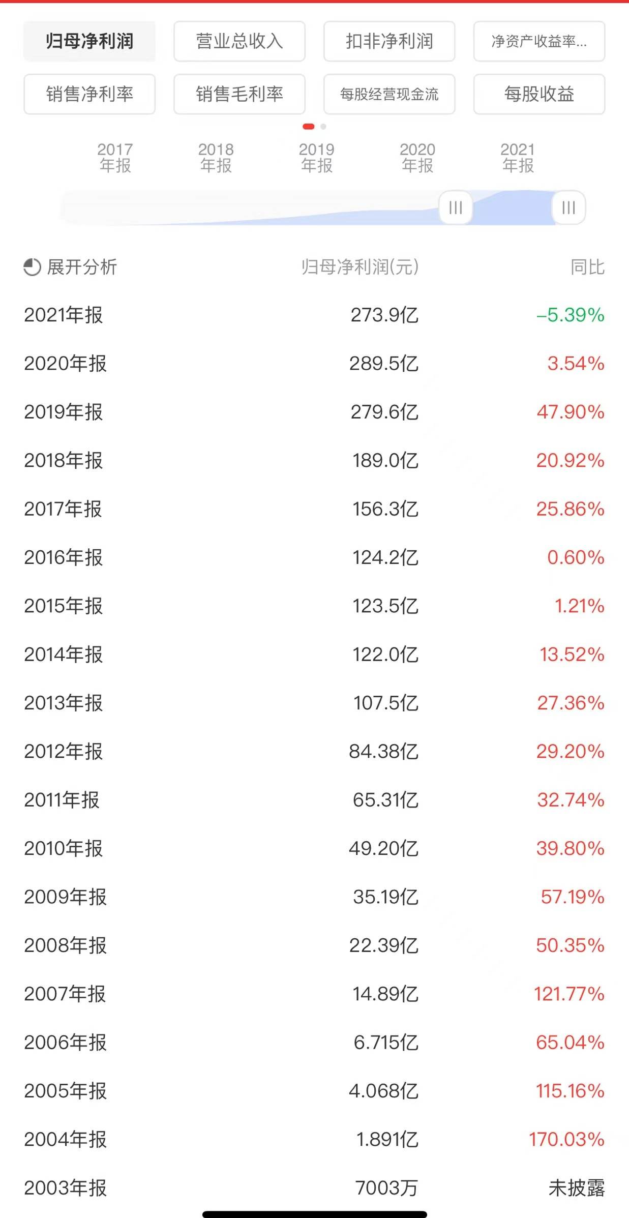 上市以来净利润首次下滑 保利仍想重回前三 | 年报时氪