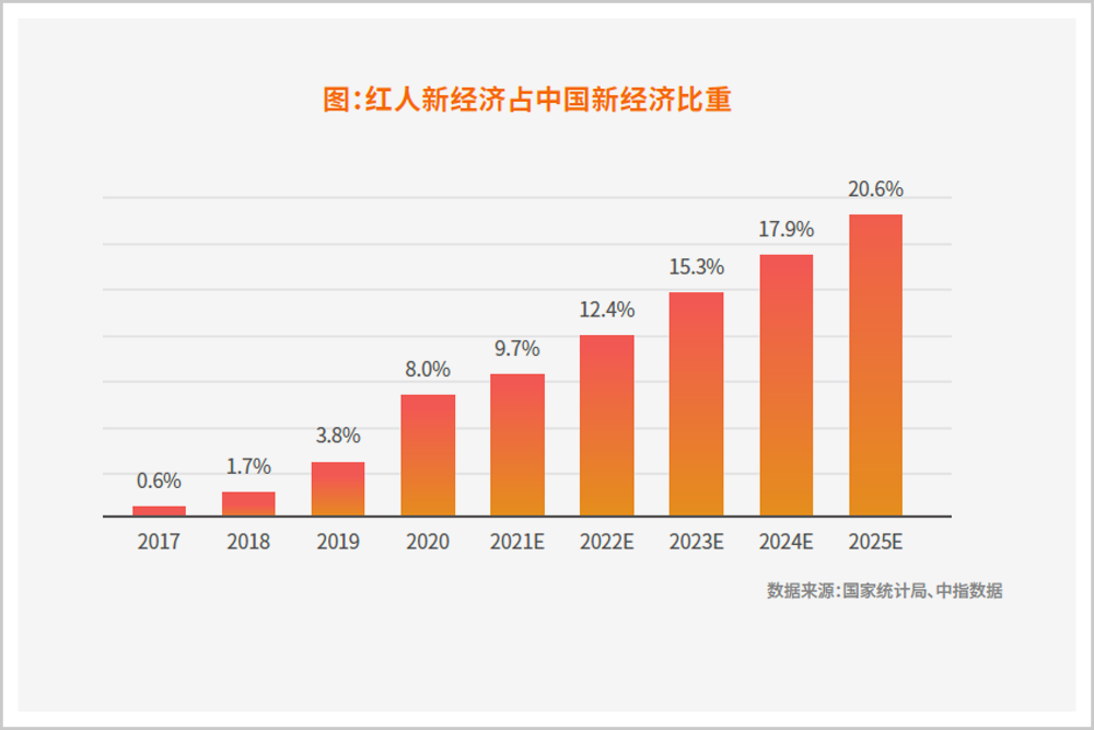 红人经济学(图3)