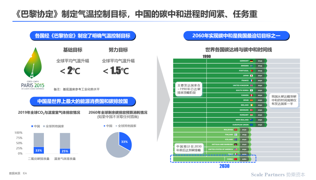 深度研报:碳中和,能源技术新革命(图6) 深度研报:碳中和,能源技术新革命(图6)