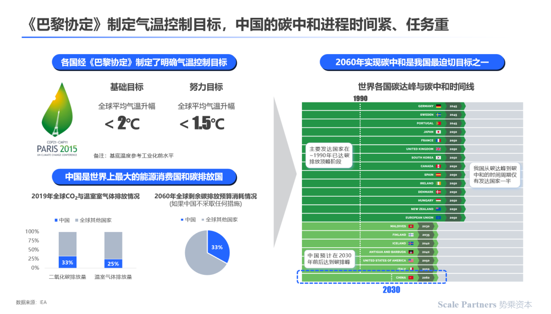 深度研报：碳中和，能源技术新革命(图6)