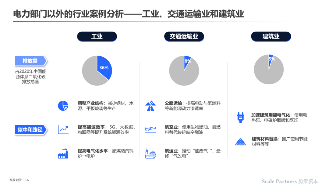 深度研报：碳中和，能源技术新革命(图29)