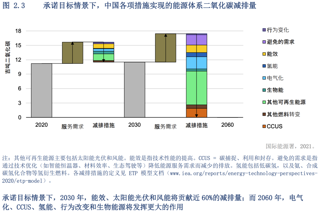 深度研报:碳中和,能源技术新革命(图11) 深度研报:碳中和,能源技术新革命(图11)