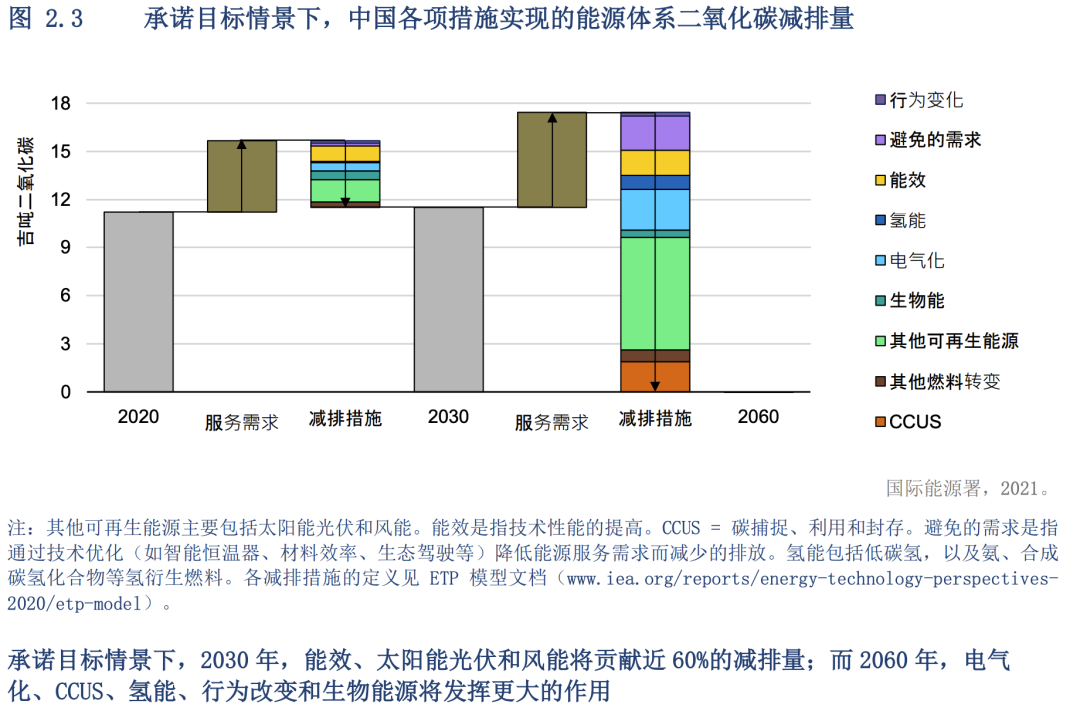 深度研报：碳中和，能源技术新革命(图11)