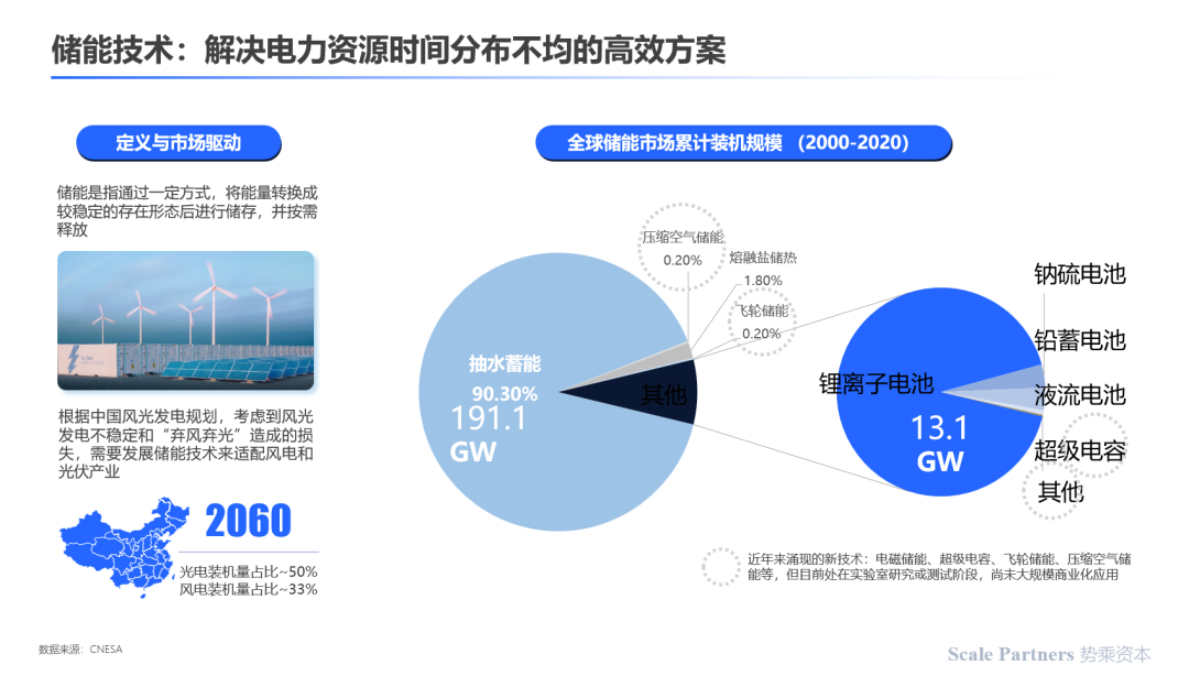深度研报:碳中和,能源技术新革命(图21) 深度研报:碳中和,能源技术新革命(图21)