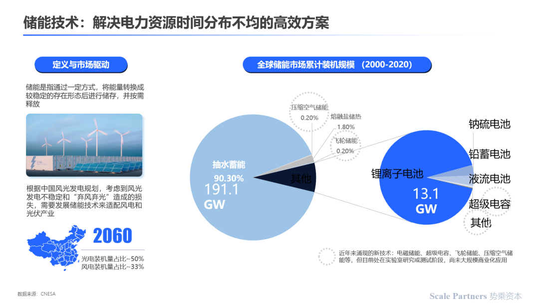 深度研报：碳中和，能源技术新革命(图21)