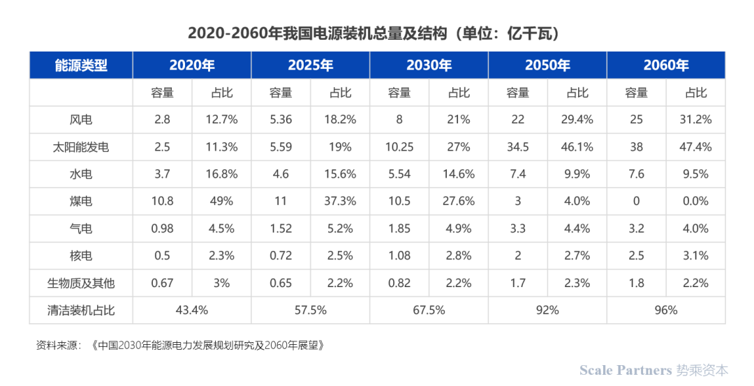 深度研报:碳中和,能源技术新革命(图9) 深度研报:碳中和,能源技术新革命(图9)
