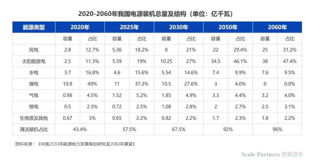 深度研报：碳中和，能源技术新革命(图9)