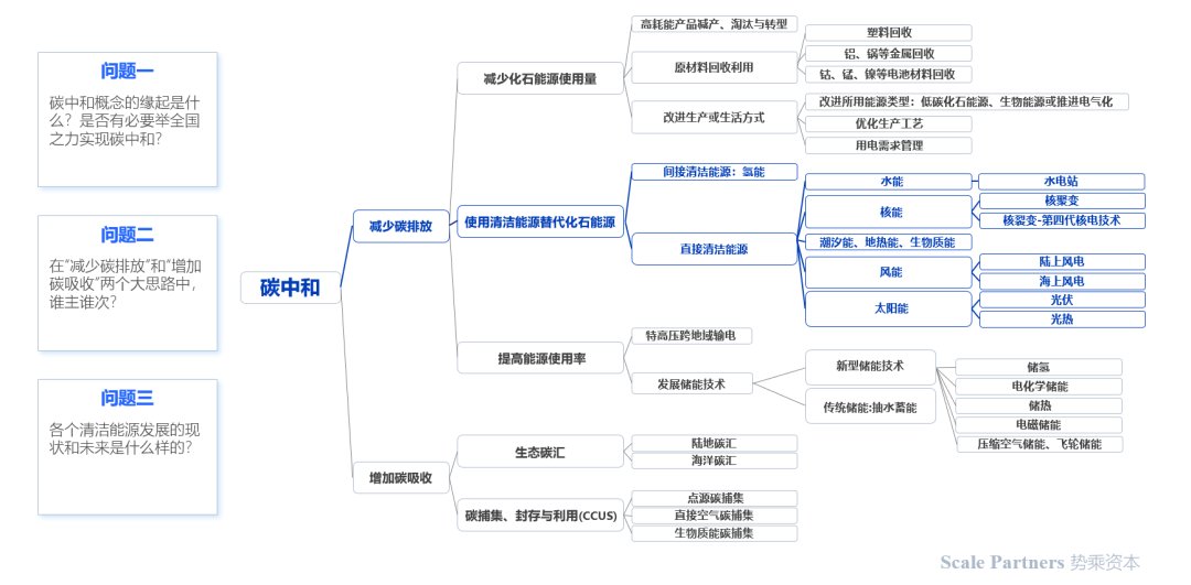 深度研报：碳中和，能源技术新革命