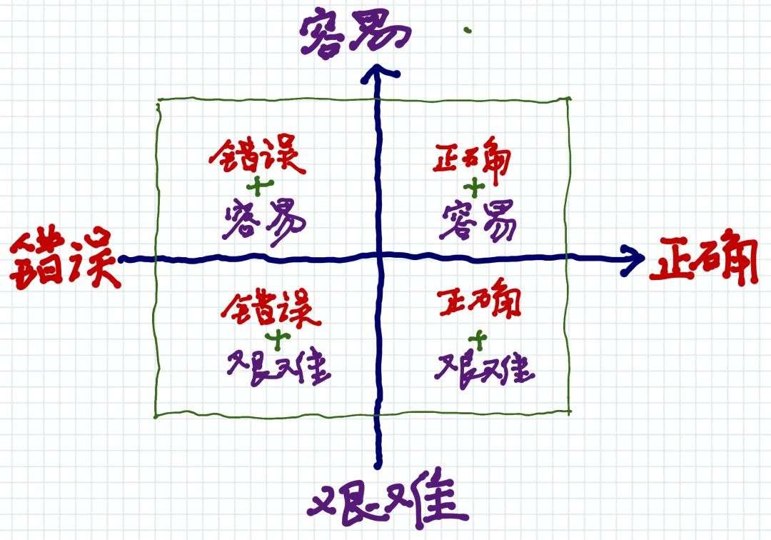 “做难而正确的事情”之陷阱-36氪