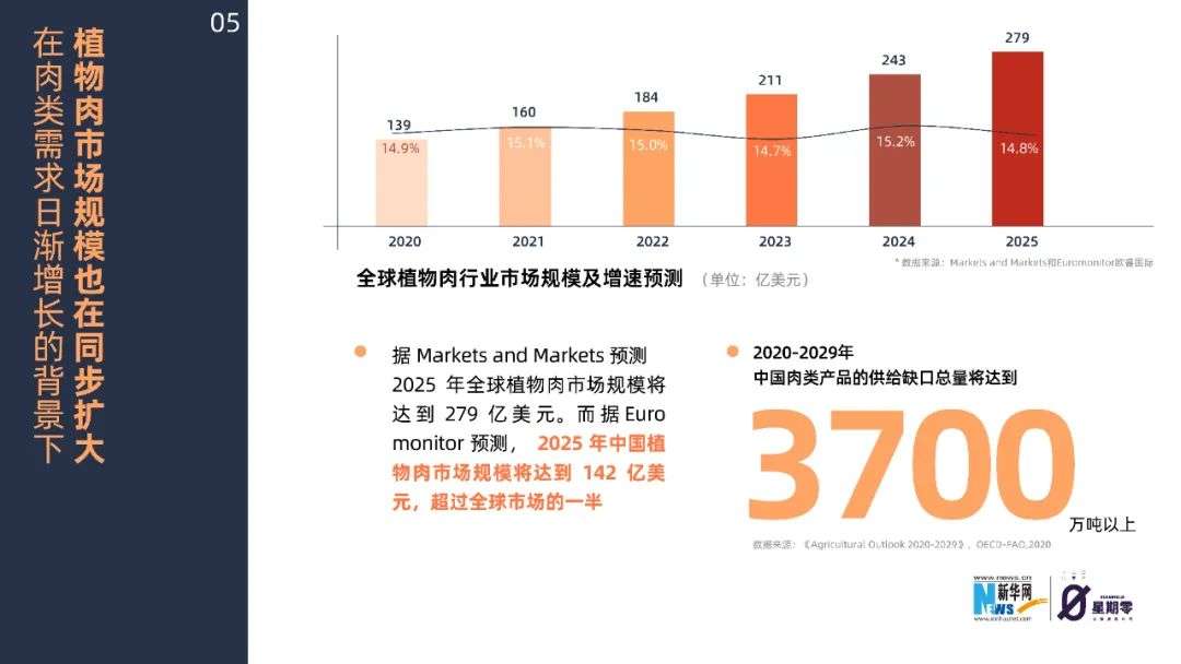 “减碳”，正走上消费者的餐桌，深度解析《中国植物肉减碳洞察报告2022》(图12)