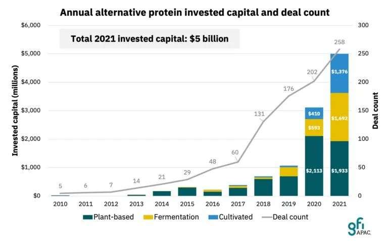 总结2022年替代蛋白新趋势，万亿赛道还有哪些值得关注的机会点？(图12)