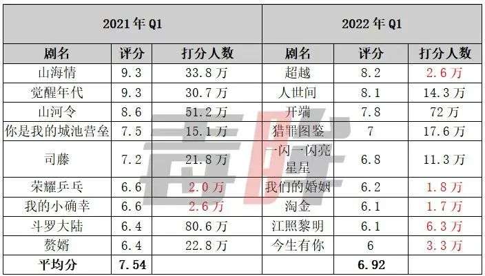 国产剧豆瓣评分听谁的