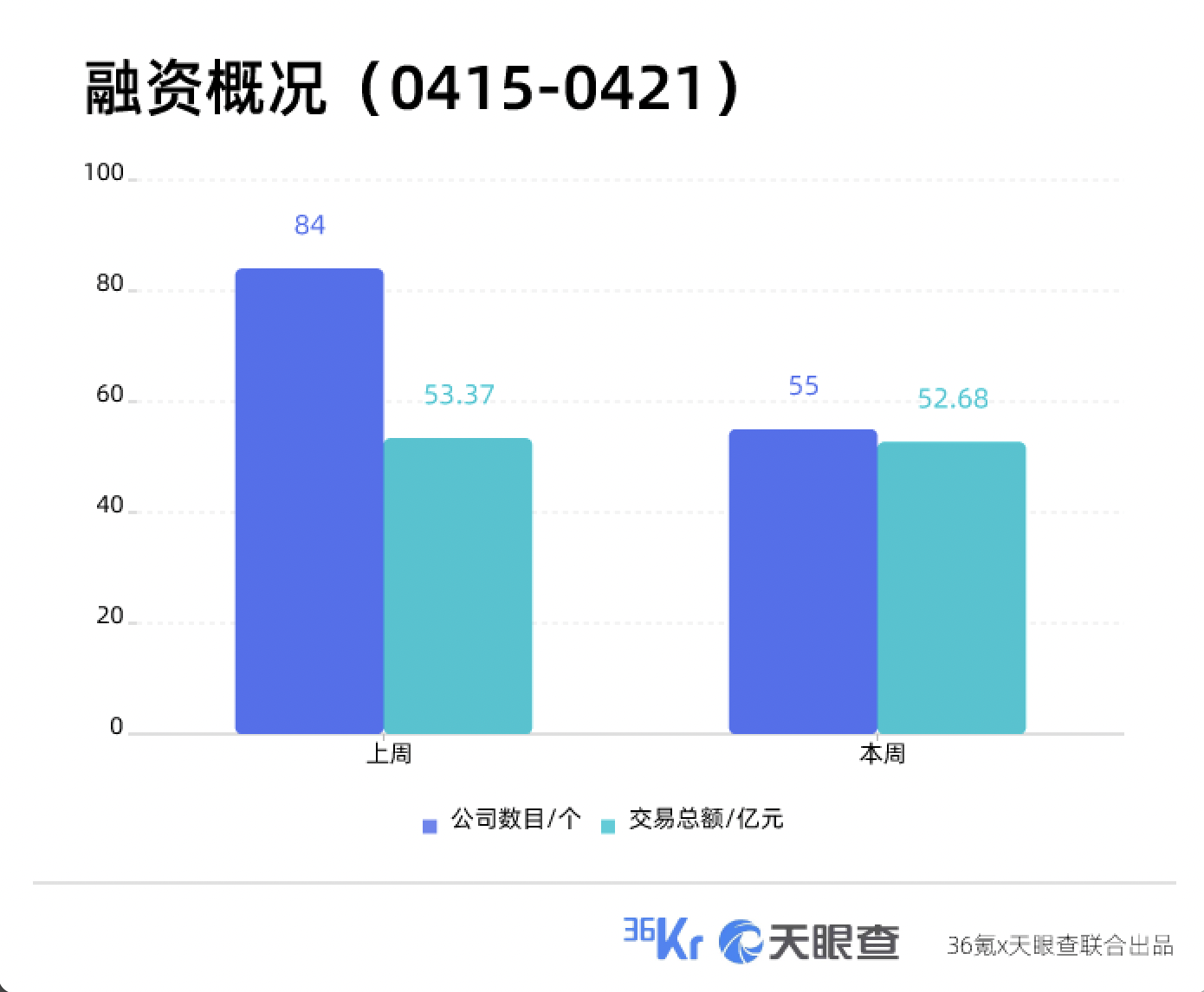 本周国内融资金额超52.68亿元人民币，过亿元融资交易达14笔 | TO B投融资周报0415-0421