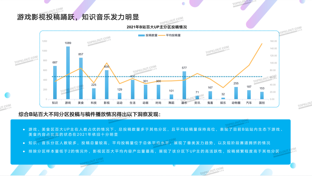 深度分析b站百大up主数据 高更替率背后 知识 游戏 美食越来越卷了 36氪