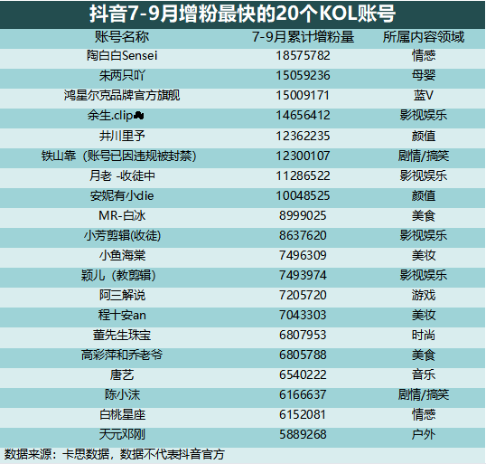 分析了2022年一季度增粉最快的1000个抖音账号，我们发现了这些趋势(图9)