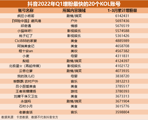 分析了2022年一季度增粉最快的1000个抖音账号，我们发现了这些趋势(图8)