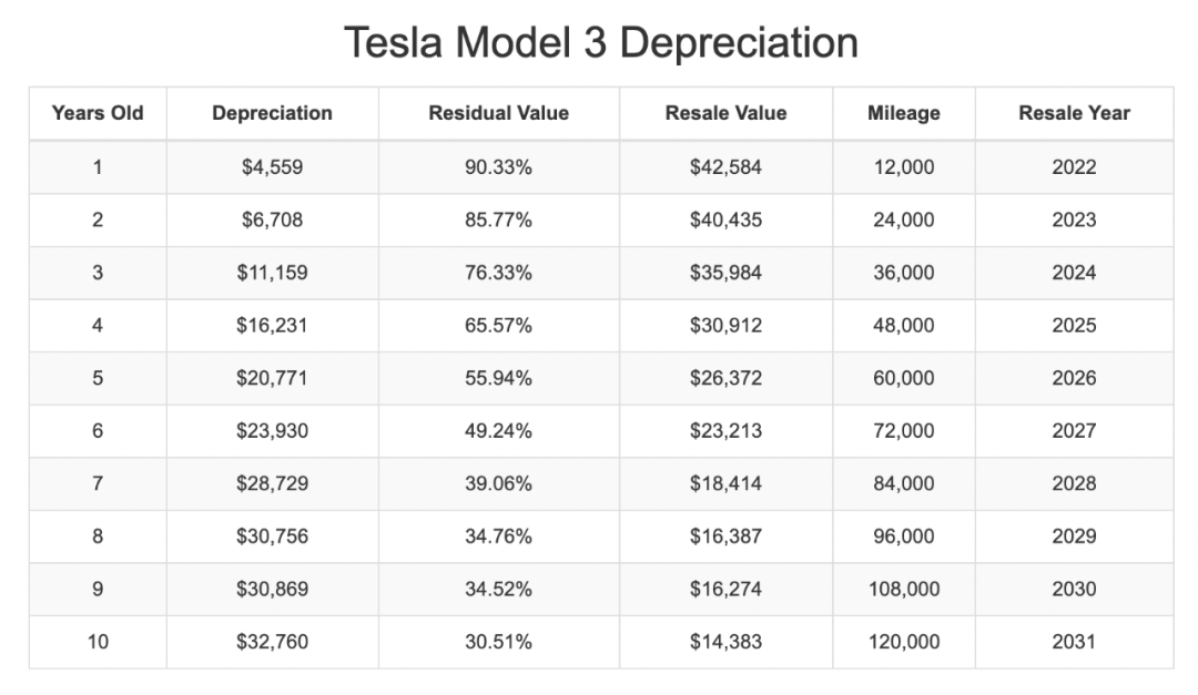 特斯拉卖二手还能赚6万？跑了5万公里的那种(图6)