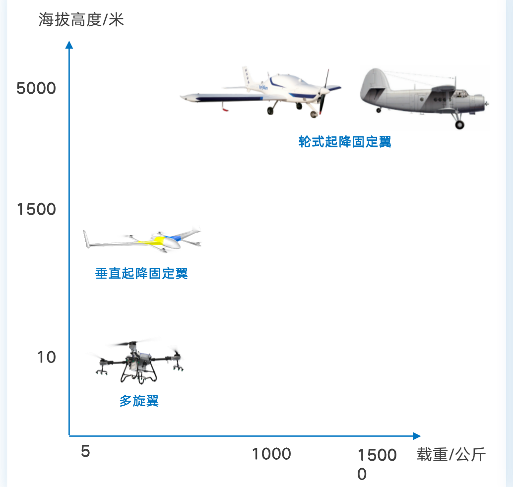 36氪首发｜「拓攻机器人」完成近1亿元B+轮融资，产品覆盖植保无人机到无人物流大飞机