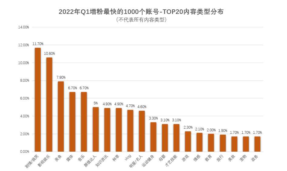 分析了2022年一季度增粉最快的1000个抖音账号，我们发现了这些趋势(图2)