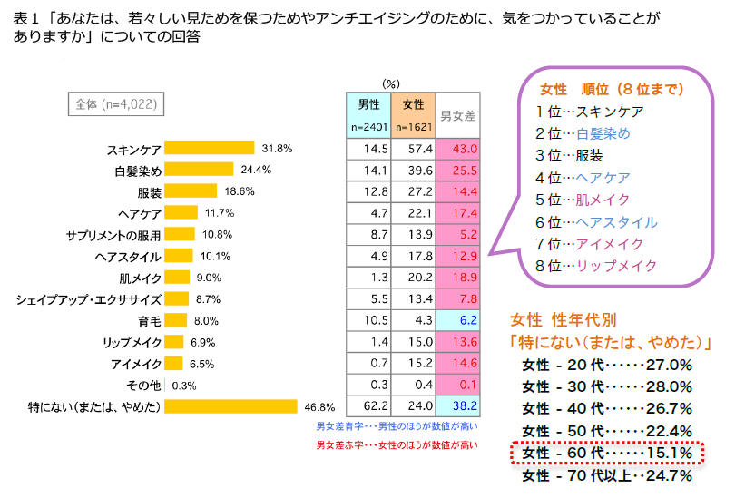 百亿染发剂市场谁能称王 资生堂 花王进击细分场景的四个方向 591资讯