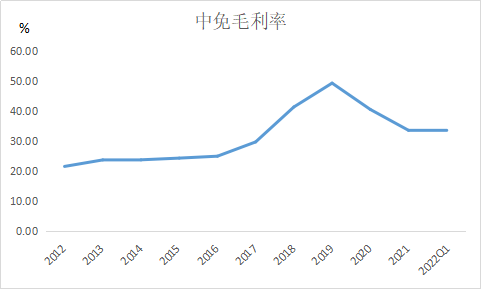 智氪点评 | 净利、股价、市值均遭腰斩，免税巨头的日子不好过