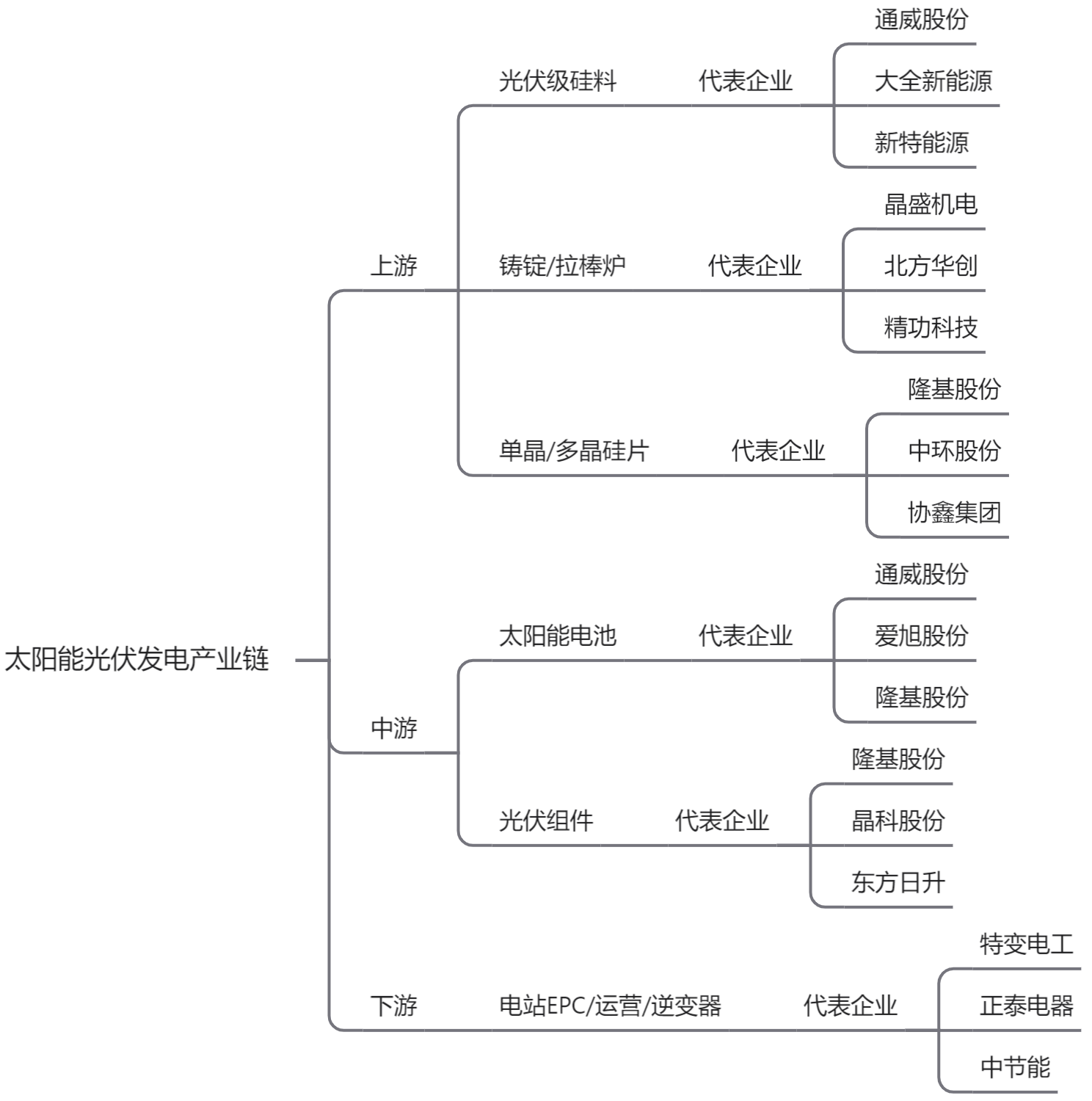 中国光伏发电行业产业链全景图