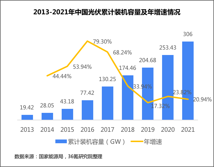 36氪研究院 | 2022年中国光伏产业洞察报告