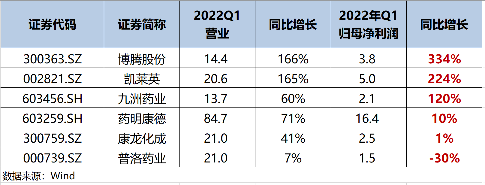 逆风中10倍增长的医疗公司，是躺赢还是卷赢？(图9)