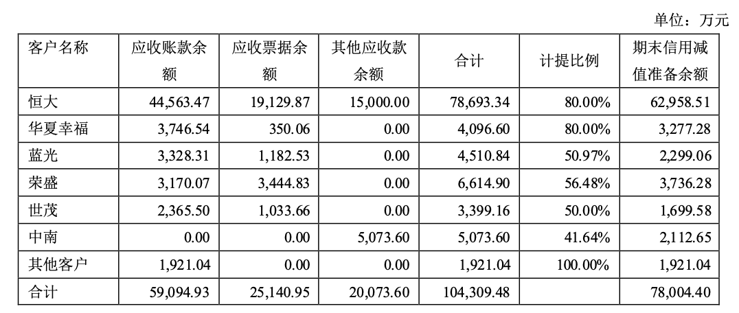 “踩雷”恒大系等客户，东鹏控股2021年净利下降逾8成 | 智氪点评