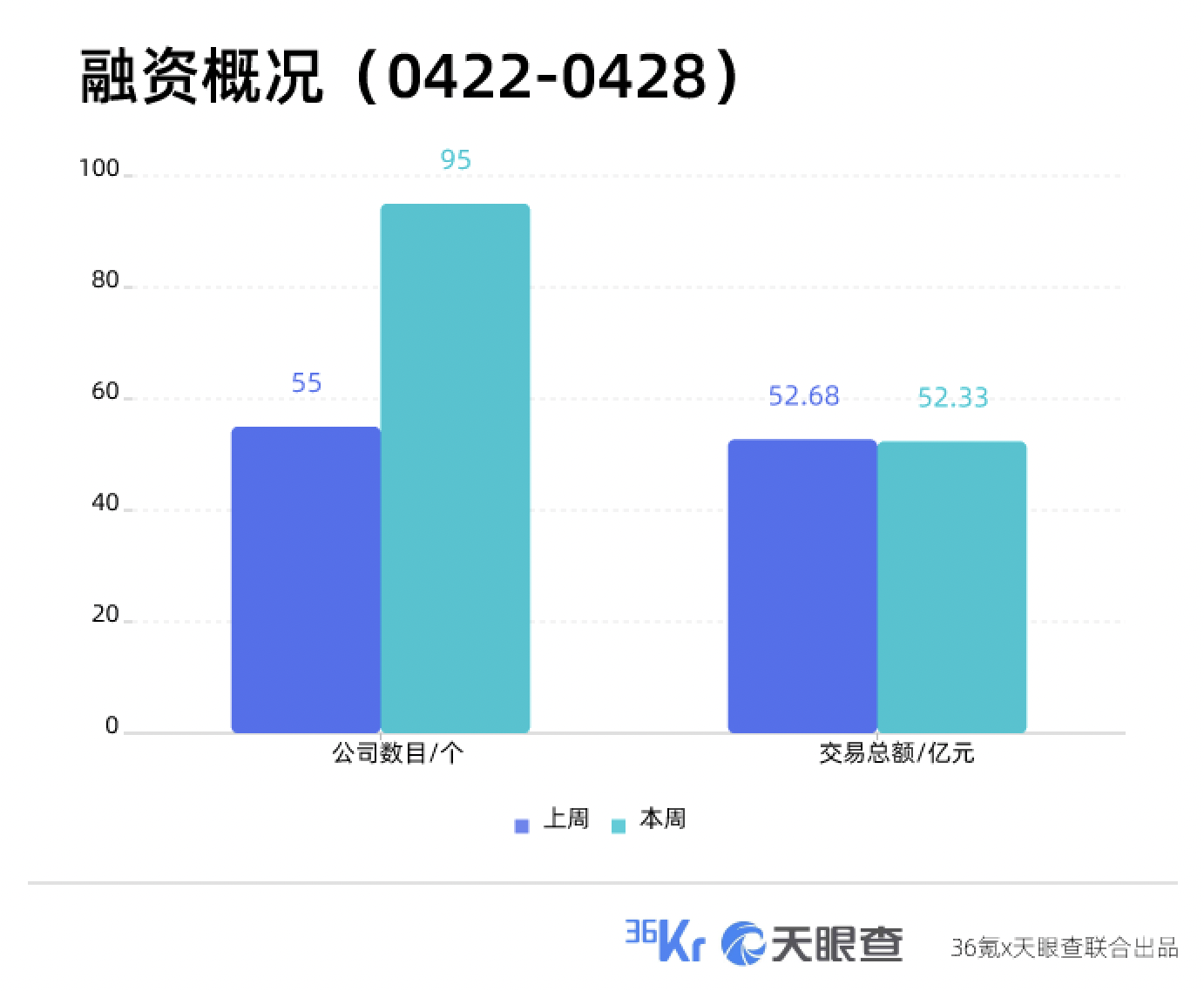 本周国内融资金额超52.33亿元人民币，过亿元融资交易达22笔 | TO B投融资周报0422-0428