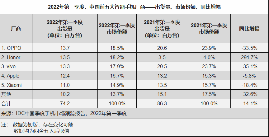 IDC：一季度中国智能手机市场出货量同比下降14.1%，OPPO排名首位