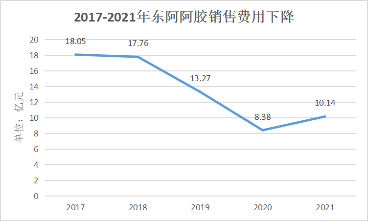 東阿阿膠亡羊補牢