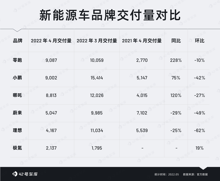 四月疫情交付大考，造车新势力战绩如何(图2)