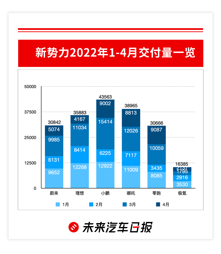 4月新造车遭遇滑铁卢 ：没有最惨，只有更惨？(图2)