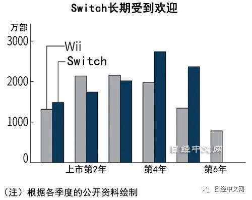 卖得好但造不出，2022年度Switch销量或减1成(图2)